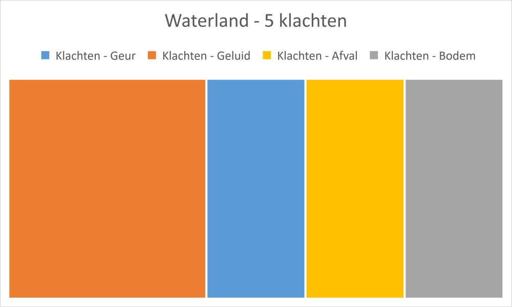 gevaarlijke stoffen - Algemeen 0 1 2 3 4 5 6 7 8 9 10 Klachten Afgelopen jaar ontvingen wij 5 klachten uit de gemeente Waterland.