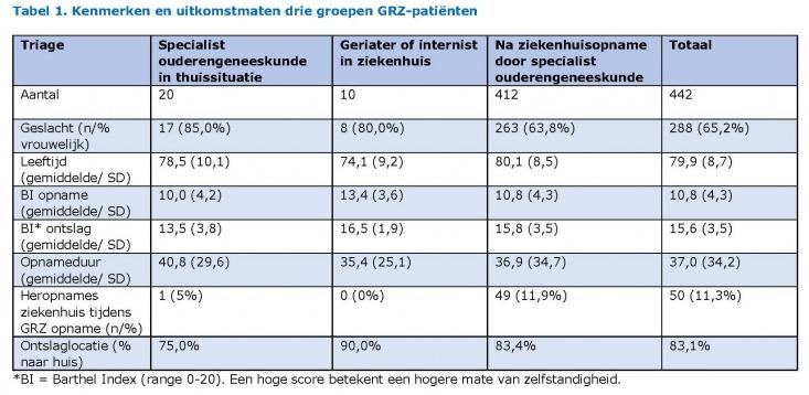 Tabel 1 laat zien dat de drie groepen vrij goed overeenkomen op het gebied van patiëntkenmerken en uitkomstmaten. Wel zijn er enkele kleine verschillen te zien tussen de drie groepen.