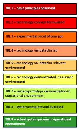 Instruments irt Technology Readiness Level - NL Fundamental (NWO / Universities) Applied (TO2 =