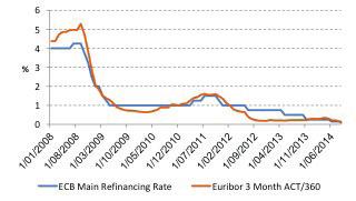 De euribor-rente 3 maanden «presteert» op 0,08 %, d.i. nog steeds zijn historisch dieptepunt.
