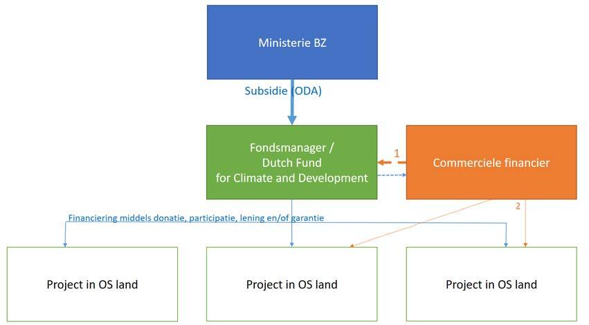 Ter illustratie: Het ministerie van BZ verstrekt een subsidie aan de fondsmanager.