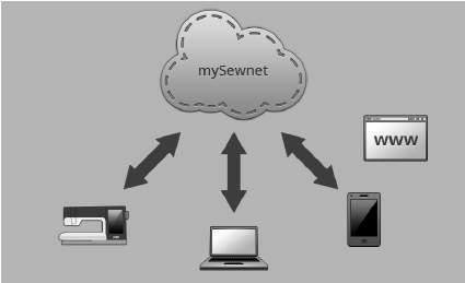 mysewnet cloud Een cloud-gebaseerde service waarin u uw persoonlijke bestanden kunt opslaan en openen op drie verschillende plaatsen: de mysewnet cloud-map op de machine, de mysewnet cloud sync tool