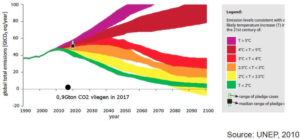 Luchtvaart en klimaat - 2 Links het geheel aan mondiale CO2 emissies en die van het vliegen (David Lee ea, 2009) - Rechts de CO2 emissiescenario s bij verschillende temperatuurstijgingen op