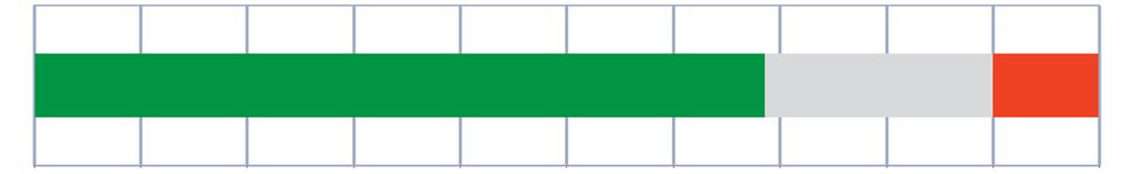 Ik zou de locatie, waar ik dagbehandeling/dagverzorging volg, aanraden bij anderen 0% 10% 20% 30% 40% 50% 60% 70% 80% 90% 100% NPS Dagbesteding en dagverzorging A B C N= Promoters ( rapportcijfer