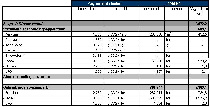 Annex 1 CO 2 -emissie tweede helft 2010 scope 1