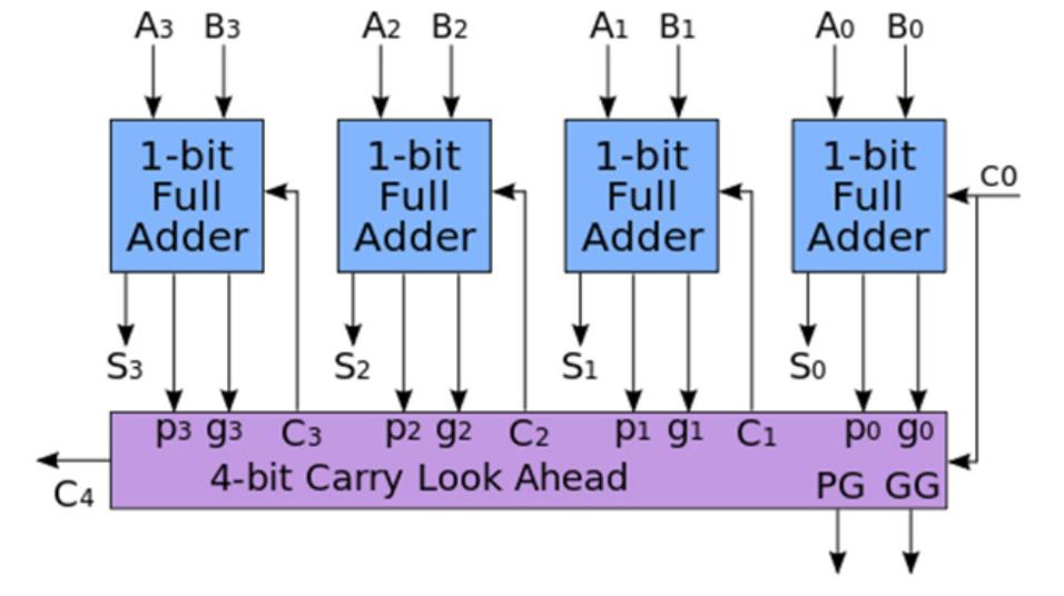 Figuur 3.1: Blokschema van een ripple-carry opteller. Figuur 3.2: Blokschema van een carry-lookahead opteller. 3.3.2 Optellen In een ripple-carry opteller worden meerdere 1-bitoptellers ( (full adders) gecombineerd tot een meerbitopteller volgens het schema van figuur 3.