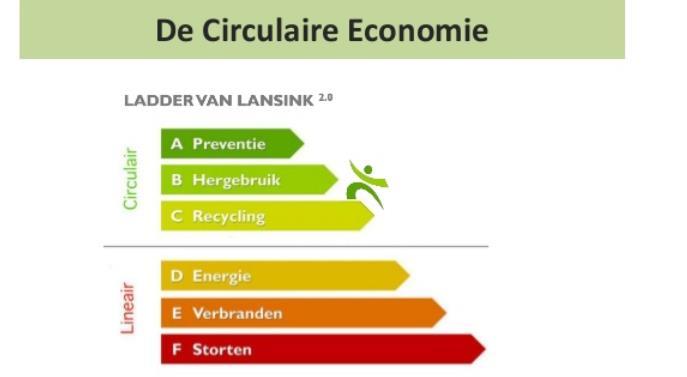 Kunstgras en transitieagenda De transitieagenda gaat over de grote systeemverandering die plaats moet vinden om de omslag te maken van een