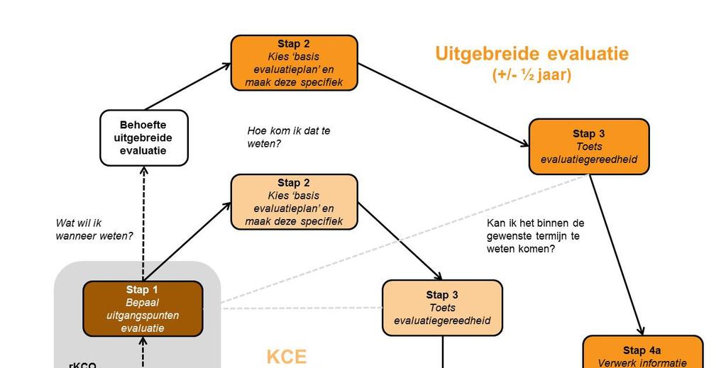 Figuur 2.2 Het cyclische evaluatieproces in stappen De basisstappen uit figuur 2.