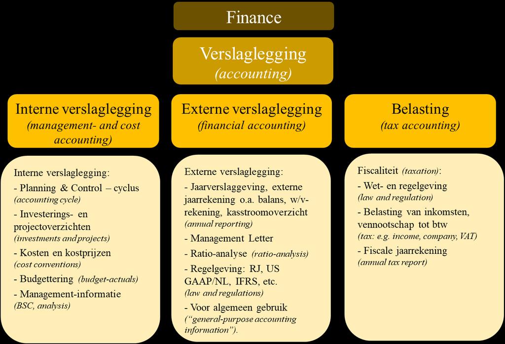 Financiering (treasury) - Corporate