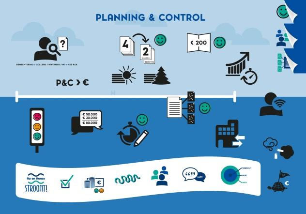 Er moet veel gebeuren voor en na de invoeringsdatum tot een afronding van de stelselwijzing of transitie fysiekdomein in 2029.