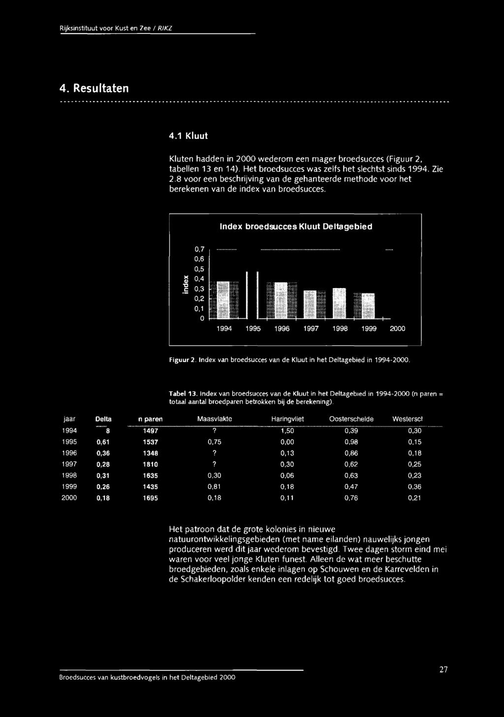 1 '3 0,2 0,1 0 llllrnj, 1994 1995 1996 1997 1998 1999 2000 Figuur 2. Index van broedsucces van de Kluut in het Deltagebied in 1994-2000. Tabel 13.