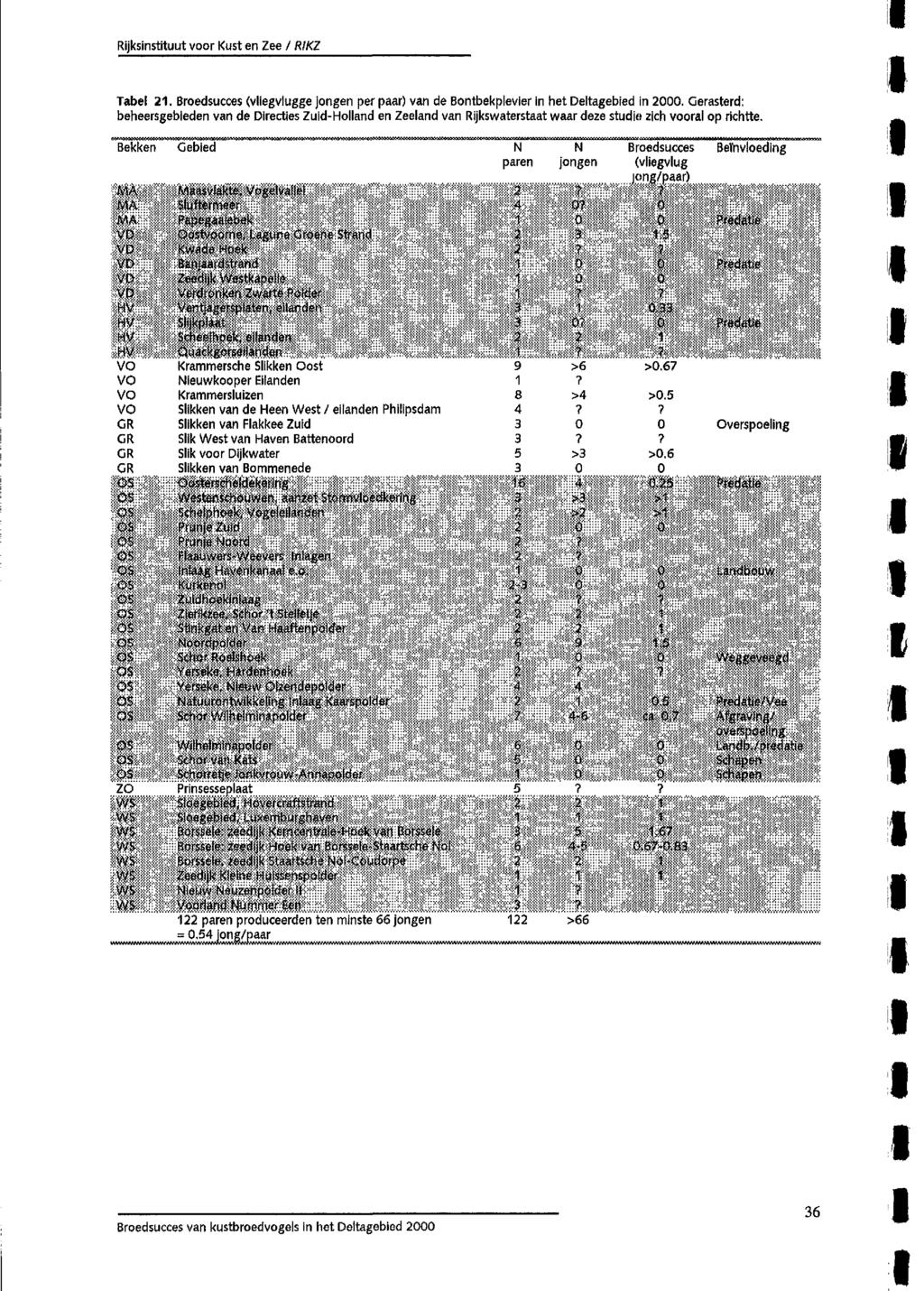 Tabel 21. Broedsucces (vliegvlugge jongen per paar) van de Bontbekplevier in het Deltagebied in 2000.