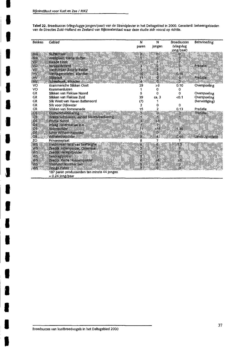 Tabel 22. Broedsucces (vliegvlugge jongen/paar) van dé Strandplevier in het Deltagebied in 2000.