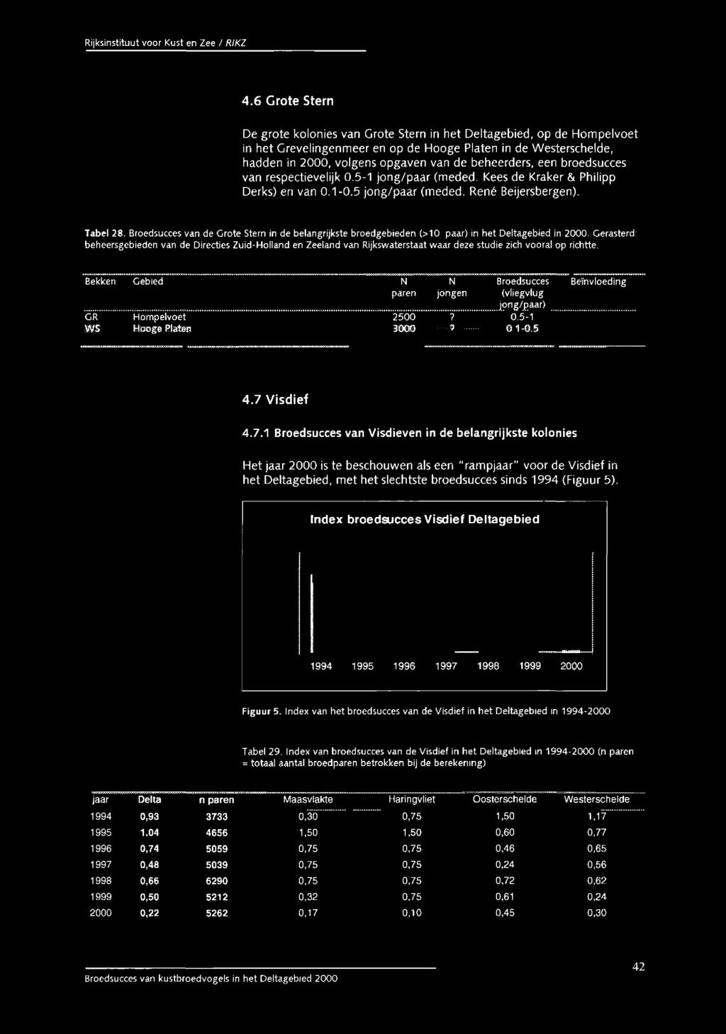beheerders, een broedsucces van respectievelijk 0.5-1 jong/paar (meded. Kees de Kraker & Philipp Derks) en van 0.1-0.5 jong/paar (meded. René Beijersbergen). Tabel 28.