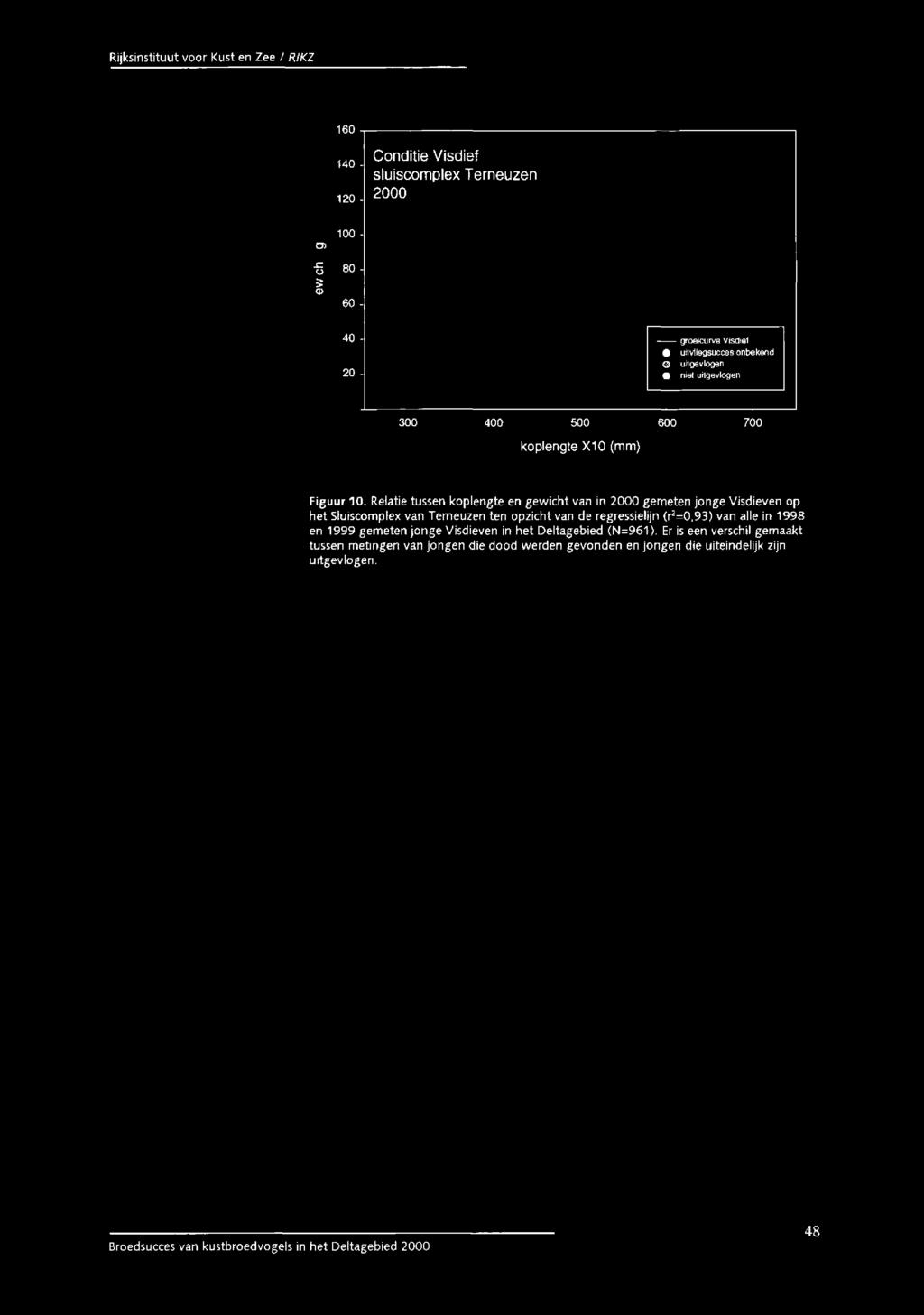 Relatie tussen koplengte en gewicht van in 2000 gemeten jonge Visdieven op het Sluiscomplex van Terneuzen ten opzicht van de regressielijn