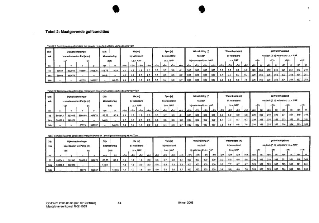 Tabel2: Maatgevende golfcondities TalleI2.