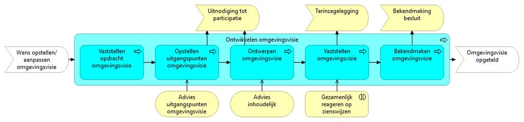 Ketensamenhang bij Ontwikkelen omgevingsvisie 4 4 4 1 2 3 1.