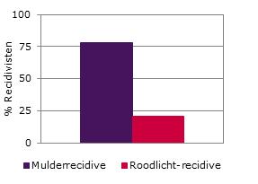 859) 61,2 24,2 Figuur 6 Prevalentie van specifieke recidive voor drie subgroepen van SRB-meerplegers a Snelheid-meerplegers (>10 km/u; N=18.