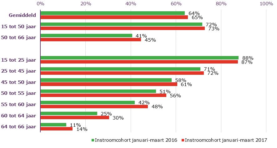 Het aandeel uitstroom vanwege werk ligt vanaf 60 jaar beduidend lager. Figuur 1.4 Reden uitstroom WW 50-plussers naar leeftijdsgroep 2018 In Figuur 1.3 en 1.