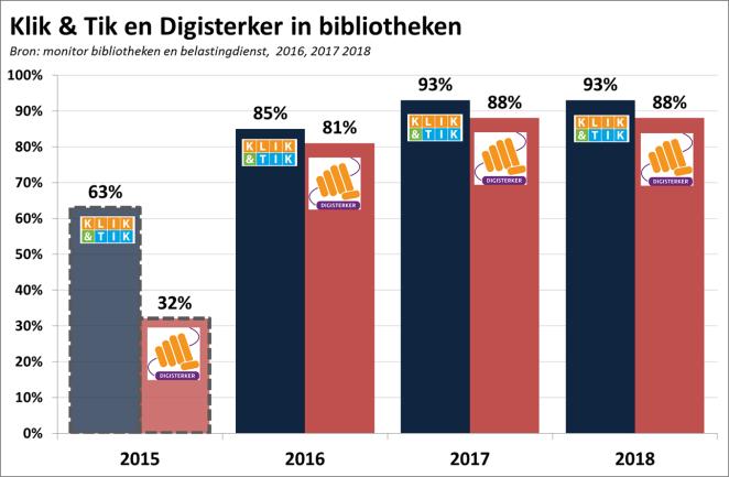 De Werkgroep Niet-Digivaardigen heeft daarom de Koninklijke Bibliotheek benaderd om te bezien of samenwerking met bibliotheken tot een passende dienstverlening kan leiden.