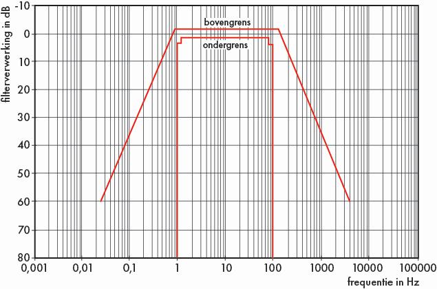 Filteren Afhankelijk van het meetbereik van de toegepaste trillingsopnemer bevat het meetsignaal frequentiecomponenten die buiten het te beoordelen frequentiegebied liggen.