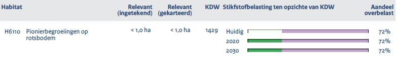 Atmosferische stikstofdepositie is dus een huidig en toekomstig knelpunt, waardoor Pas herstelmaatregelen noodzakelijk zijn. Dit wordt in het volgende hoofdstuk nader uitgewerkt. Figuur 3.