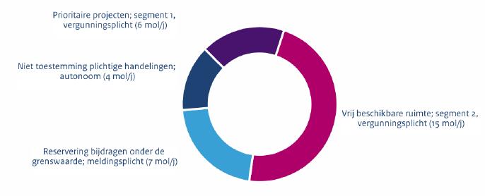 van het emissie verlagende effect, dat uitgaat van de Verordening Veehouderijen en Natura 2000 provincie Limburg (oktober 2013), meegenomen.