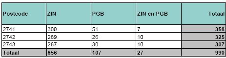 AWBZ cliënten per postcode en