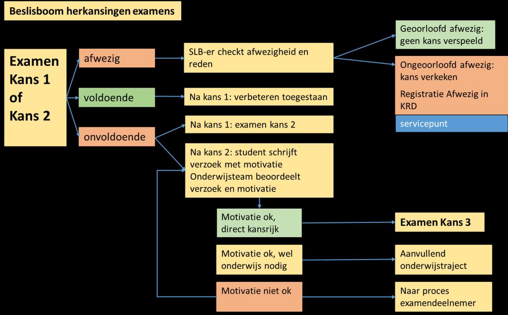 maatregelen genomen te worden, zoals audio(visuele) opnames. Afwijkingen dienen bij het servicepunt op het proces-verbaal vermeld te worden.