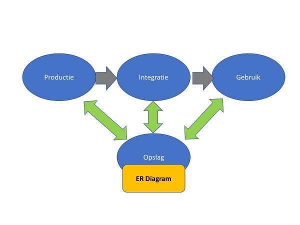 Raamwerken DATALEVENSLOOP Vanwege de focus op relationele databases van de ER diagrammen wordt deze notatiewijze alleen op de data opslag afgebeeld in de data levensloop.