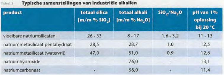 Alkalisch geactiveerde bindmiddel-systemen Alkalische Activator: - Losweken Aluminium en Silicium -