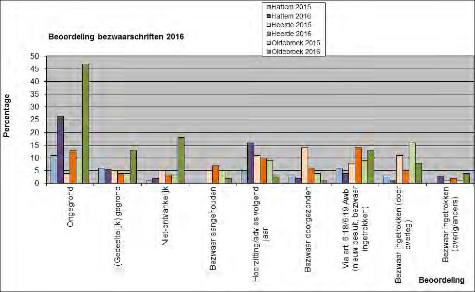 OLDEBROEK 2016 2016 2015 2015 % % Ongegrond 43,1 10 (+ 1 uit 14) 16,4 (Gedeeltelijk) gegrond Niet-ontvankelijk 47 (17 bestreden besluiten) (+ 3 uit 15) 13 (12 bestreden besluiten) (+ 7 uit 15 en 1