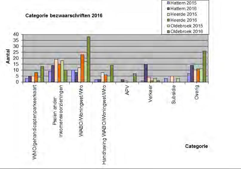 Toelichting Hattem De categorie WMO/gehandicaptenparkeerkaart is wat toegenomen (van 3 naar 5 bezwaren). De categorie PW en andere inkomstenvoorzieningen is ook toegenomen (van 9 naar 14 bezwaren).