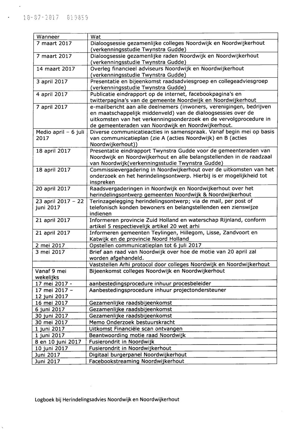 Wanneer Wat 7 maart 2017 Dialoogsessie gezamenlijke colleges Noordwijk en Noordwijkerhout (verkenningsstudie Twynstra Gudde) 7 maart 2017 Dialoogsessie gezamenlijke raden Noordwijk en Noordwijkerhout