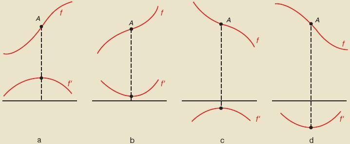 5. Hellingen, buigpunten en toppen [2] Waar f een buigpunt heeft, heeft de afgeleide f een maximum of minimum; Het buigpunt van een functie f kan gevonden worden door de extreme
