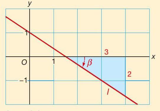 (½) 26,6 (= α) Voorbeeld 2: Getekend is de lijn l: y = De richtingshoek
