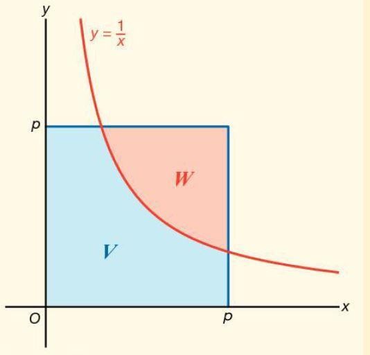 5.4 Integralen bij oppervlakte en inhoud [2] Stap 2: Bereken de oppervlakte van O(V + W) O(V + W) = p 2 Stap 3: Bereken de waarde van p.