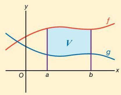 b 2 I( L) f ( x) dx a Inhoud van het  b 2 2 I( L) f ( x) ( g(