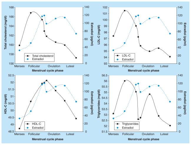 Menstruele cyclus- lipiden N= 256 gezonde vrouwen