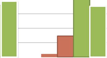 (= element 16) STAP 6 RAPPORTEREN 31 60% 50% 40% 30% 20% 10% 0% Sep 2013 Jun 2015 0 = onbestaand 1 = ad hoc 2 =