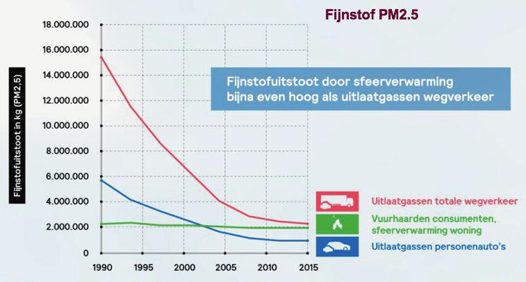 Klimaatdoelen zijn anders niet haalbaar. Hout is 2x meer CO2 dan aardgas. GGD Amsterdam: Houtrook is ongezond. Daarom vindt de GGD dat het stoken van hout geheel vermeden moet worden.