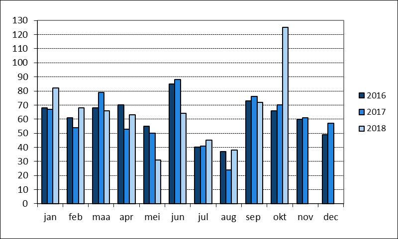 18 6. FAILLISSEMENTEN EN VERLOREN JOBS BRON: FOD Economie, Algemene Directie Statistiek en Economische Informatie, GRAYDON, VDAB Cijfers tot en met oktober.