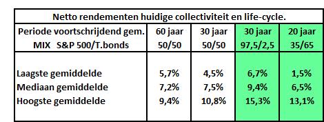 Samenhang mix, looptijd en rendement