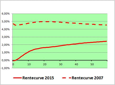 Risicovrije rentecurve