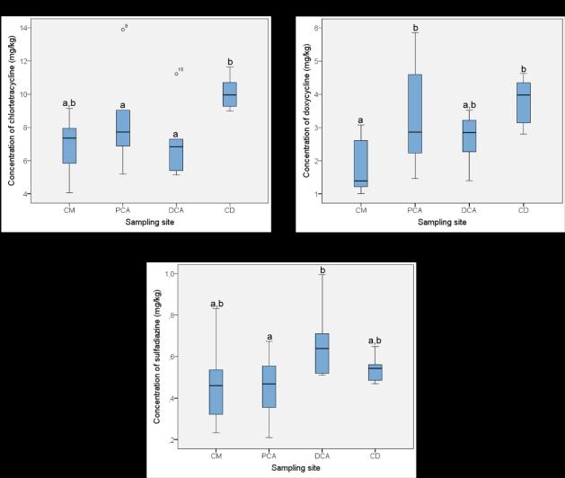 RESULTATEN (caecum en coloninhoud) Transfer ratio s (TR)voor de verschillende antibiotica en