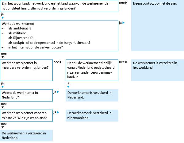 Stroomschema 1: Nieuwe verordening Belastingdienst