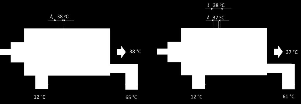 3 is de kraan ingesteld op een mengwatertemperatuur van 38 o C bij warmwater van 65 o C. Als de warmwatertemperatuur lager wordt zakt ook de mengwatertemperatuur.