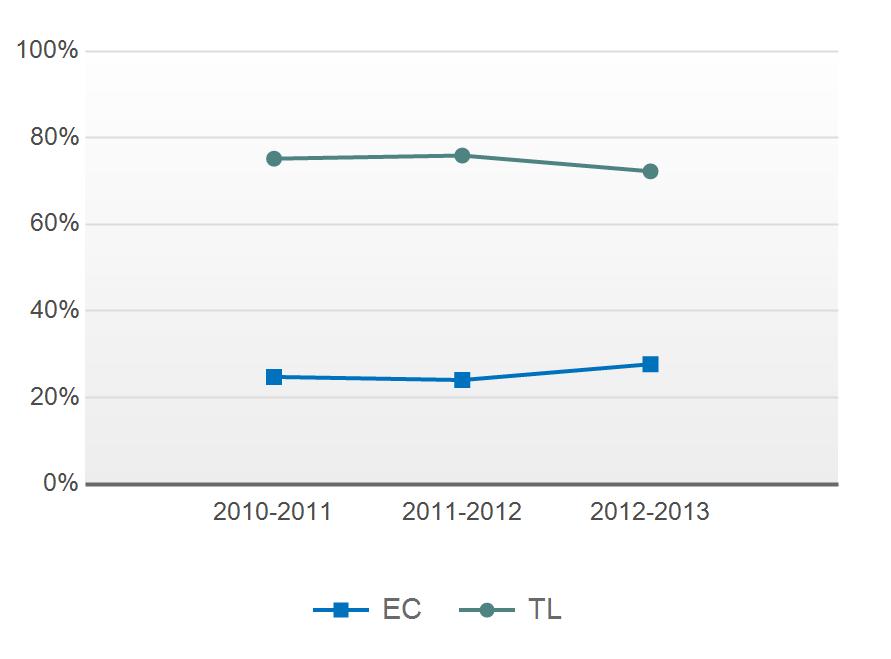 Aantal examen deelnemers naar sector/profiel vmbo-(g)t Sector profiel 2010-2011 2011-2012 2012-2013 Economie (EC) 31 26 33 vmbo-t