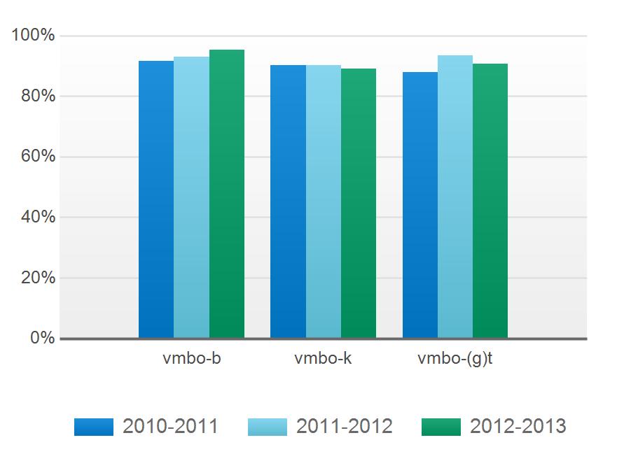 Drie meest recente schooljaren Slaagpercentage 2012-2013 Onderwijssoort Plus Aantal deelnemers Aantal geslaagden Percentage geslaagden vmbo-b 42
