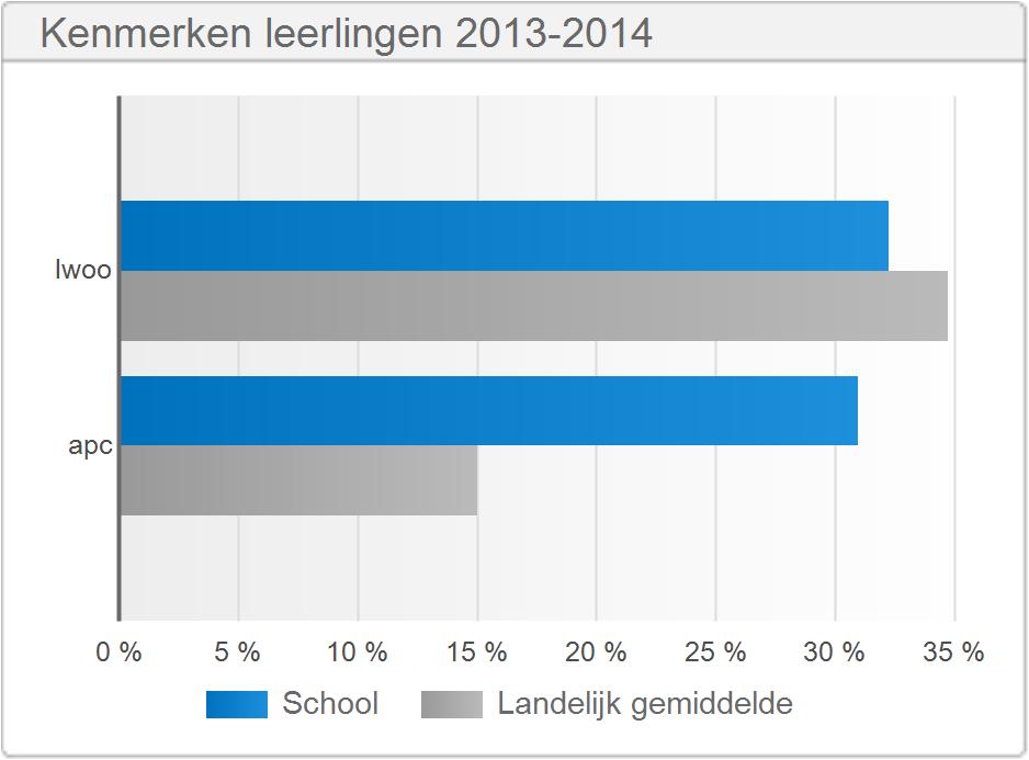 3.4 Kenmerken leerlingen Lwoo en apc leerlingen 2013-2014 Aantal Percentage School Landelijk School Landelijk Lwoo leerlingen 295 198 32,3 % 34,7 % Apc leerlingen 283 85 31,0 % 15,0 % Lgf leerlingen